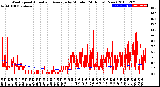 Milwaukee Weather Wind Speed<br>Actual and Average<br>by Minute<br>(24 Hours) (New)