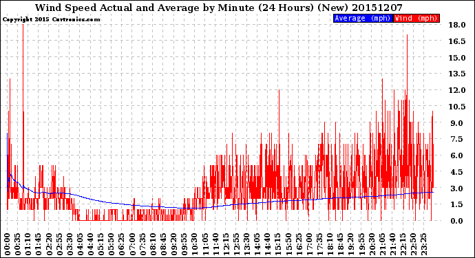 Milwaukee Weather Wind Speed<br>Actual and Average<br>by Minute<br>(24 Hours) (New)