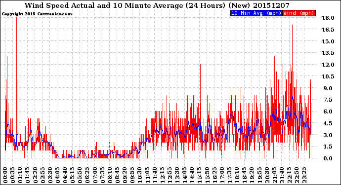 Milwaukee Weather Wind Speed<br>Actual and 10 Minute<br>Average<br>(24 Hours) (New)