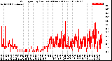 Milwaukee Weather Wind Speed<br>by Minute<br>(24 Hours) (New)