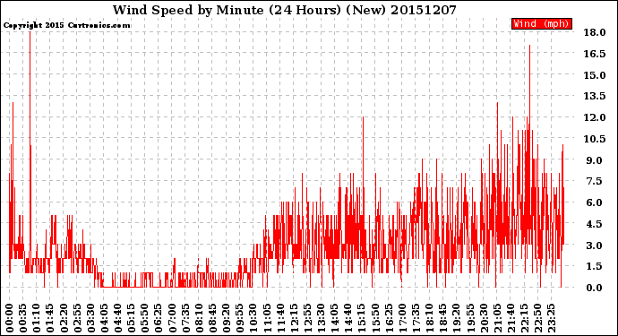 Milwaukee Weather Wind Speed<br>by Minute<br>(24 Hours) (New)