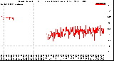 Milwaukee Weather Wind Direction<br>Normalized<br>(24 Hours) (Old)