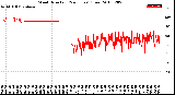 Milwaukee Weather Wind Direction<br>(24 Hours) (Raw)