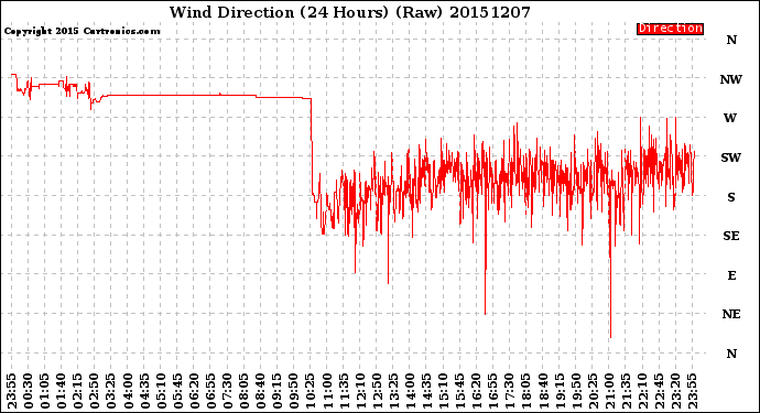 Milwaukee Weather Wind Direction<br>(24 Hours) (Raw)