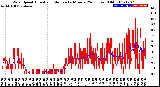 Milwaukee Weather Wind Speed<br>Actual and Median<br>by Minute<br>(24 Hours) (Old)