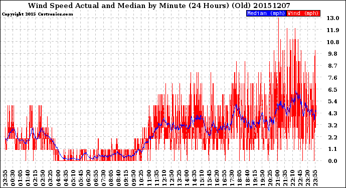 Milwaukee Weather Wind Speed<br>Actual and Median<br>by Minute<br>(24 Hours) (Old)