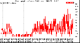 Milwaukee Weather Wind Speed<br>by Minute<br>(24 Hours) (Old)