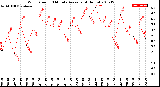 Milwaukee Weather Wind Speed<br>10 Minute Average<br>(4 Hours)