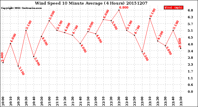 Milwaukee Weather Wind Speed<br>10 Minute Average<br>(4 Hours)