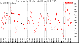 Milwaukee Weather Wind Speed<br>by Minute mph<br>(1 Hour)