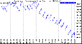 Milwaukee Weather Barometric Pressure<br>per Hour<br>(24 Hours)