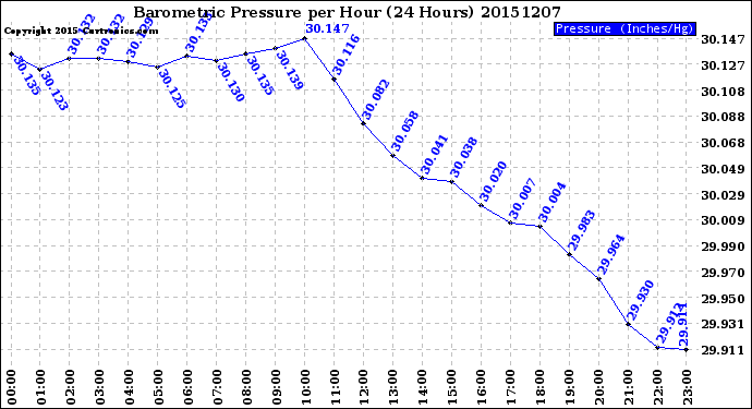 Milwaukee Weather Barometric Pressure<br>per Hour<br>(24 Hours)