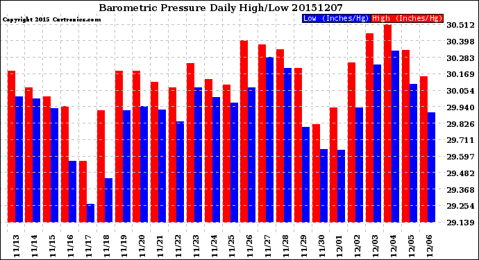 Milwaukee Weather Barometric Pressure<br>Daily High/Low