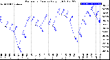 Milwaukee Weather Barometric Pressure<br>Daily High