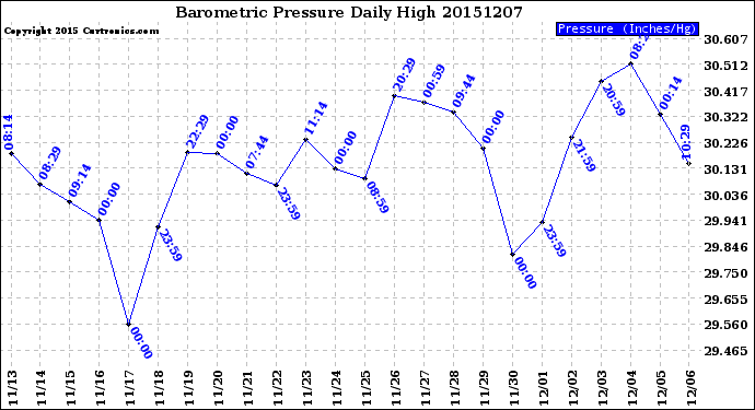 Milwaukee Weather Barometric Pressure<br>Daily High