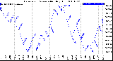 Milwaukee Weather Barometric Pressure<br>Monthly High