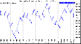 Milwaukee Weather Barometric Pressure<br>Daily Low