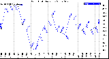 Milwaukee Weather Wind Chill<br>Daily Low