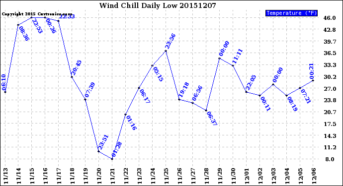 Milwaukee Weather Wind Chill<br>Daily Low