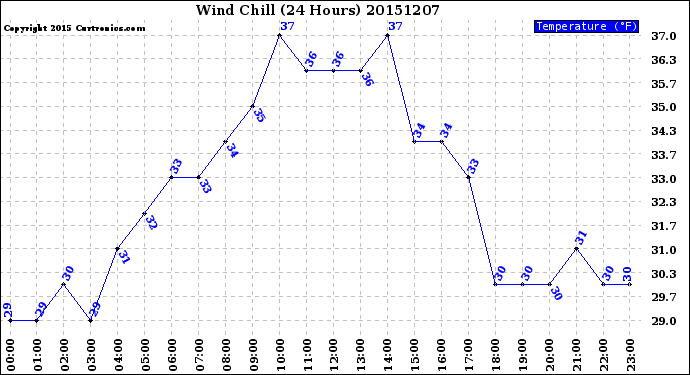 Milwaukee Weather Wind Chill<br>(24 Hours)