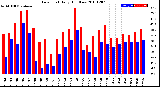 Milwaukee Weather Dew Point<br>Daily High/Low