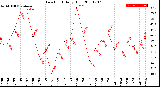 Milwaukee Weather Dew Point<br>Daily High