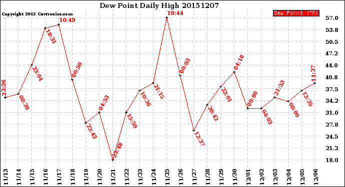 Milwaukee Weather Dew Point<br>Daily High