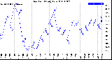 Milwaukee Weather Dew Point<br>Daily Low