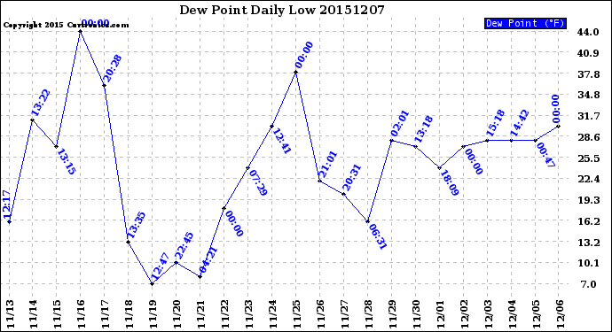 Milwaukee Weather Dew Point<br>Daily Low