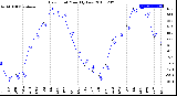 Milwaukee Weather Dew Point<br>Monthly Low