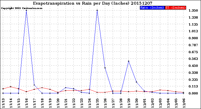 Milwaukee Weather Evapotranspiration<br>vs Rain per Day<br>(Inches)