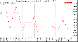 Milwaukee Weather Evapotranspiration<br>per Day (Inches)