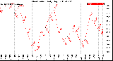 Milwaukee Weather Heat Index<br>Daily High