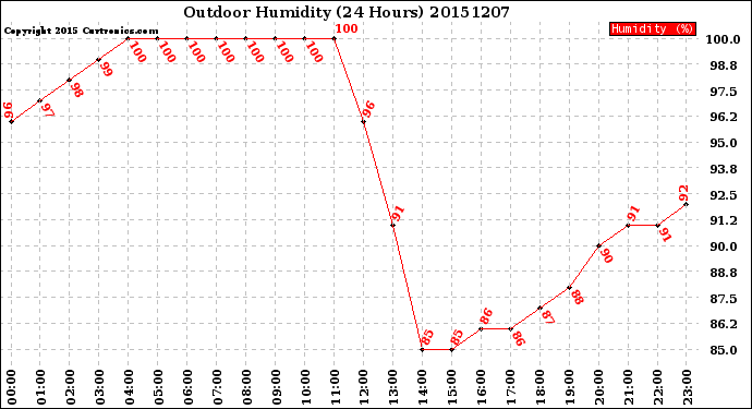 Milwaukee Weather Outdoor Humidity<br>(24 Hours)