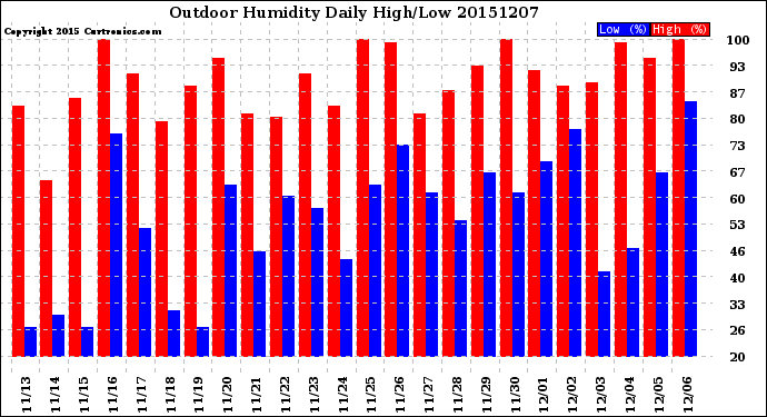 Milwaukee Weather Outdoor Humidity<br>Daily High/Low