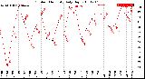 Milwaukee Weather Outdoor Humidity<br>Daily High