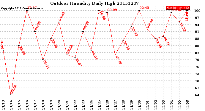 Milwaukee Weather Outdoor Humidity<br>Daily High