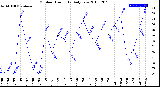 Milwaukee Weather Outdoor Humidity<br>Daily Low