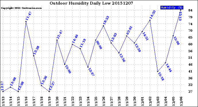 Milwaukee Weather Outdoor Humidity<br>Daily Low