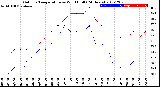 Milwaukee Weather Outdoor Temperature<br>vs Wind Chill<br>(24 Hours)