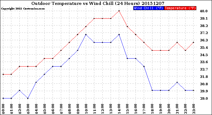 Milwaukee Weather Outdoor Temperature<br>vs Wind Chill<br>(24 Hours)