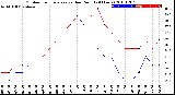 Milwaukee Weather Outdoor Temperature<br>vs Dew Point<br>(24 Hours)