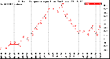 Milwaukee Weather Outdoor Temperature<br>per Hour<br>(24 Hours)