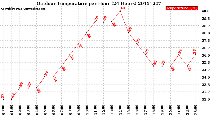 Milwaukee Weather Outdoor Temperature<br>per Hour<br>(24 Hours)