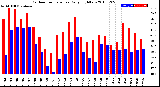 Milwaukee Weather Outdoor Temperature<br>Daily High/Low