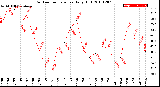 Milwaukee Weather Outdoor Temperature<br>Daily High