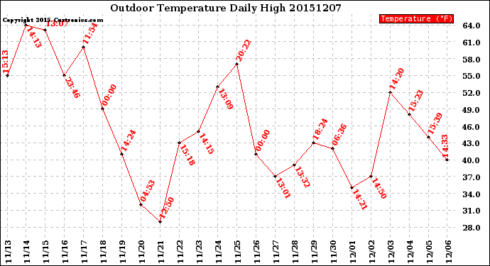 Milwaukee Weather Outdoor Temperature<br>Daily High