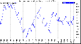 Milwaukee Weather Outdoor Temperature<br>Daily Low