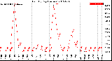 Milwaukee Weather Rain<br>By Day<br>(Inches)