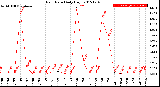 Milwaukee Weather Rain Rate<br>Daily High